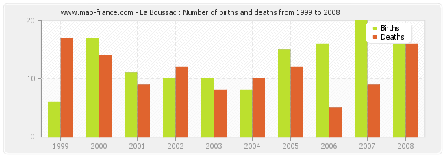 La Boussac : Number of births and deaths from 1999 to 2008